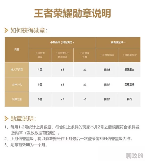 王者荣耀王者勋章高效获取攻略：网友亲测分享，解锁荣耀新途径！