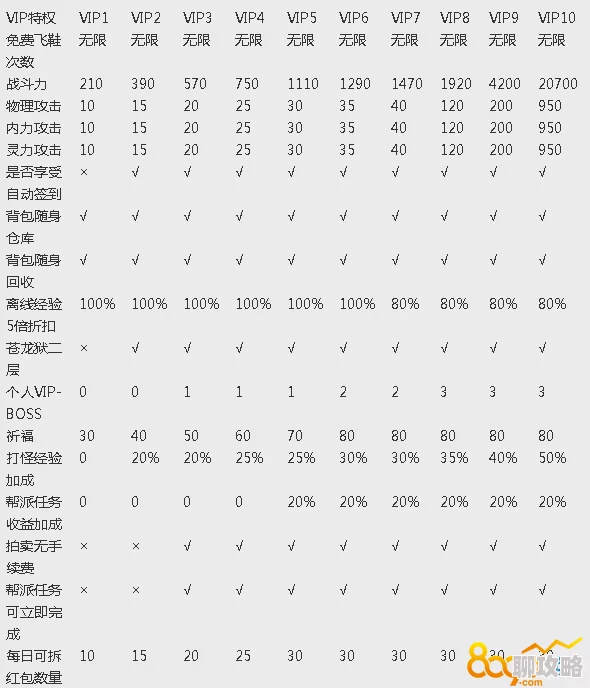 九阴真经手游VIP江湖明俊最新价格及全面特权详细介绍