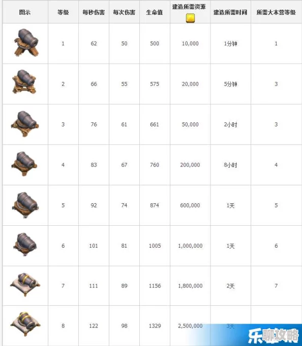 部落冲突第二村庄加农炮升级全解析：资源时间数据及网友热议评价