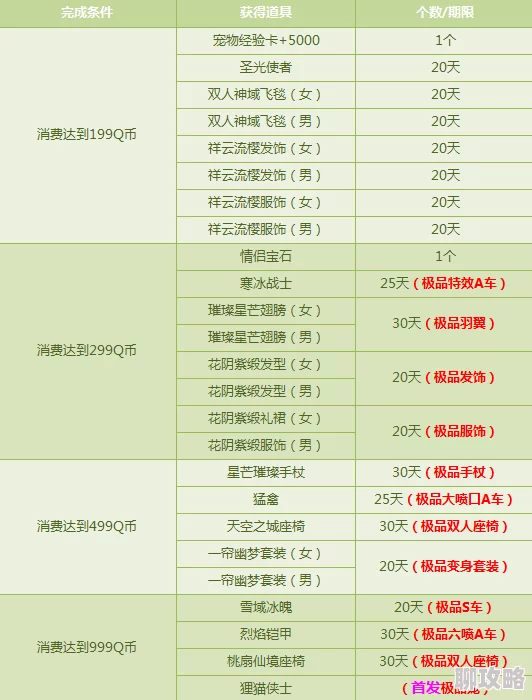 网友热议：花清泓套装V等级达标赠送标准是多少？