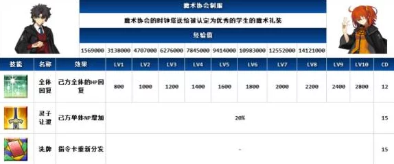 网友热议：命运冠位指定FGO魔术协会制服技能实用性深度点评