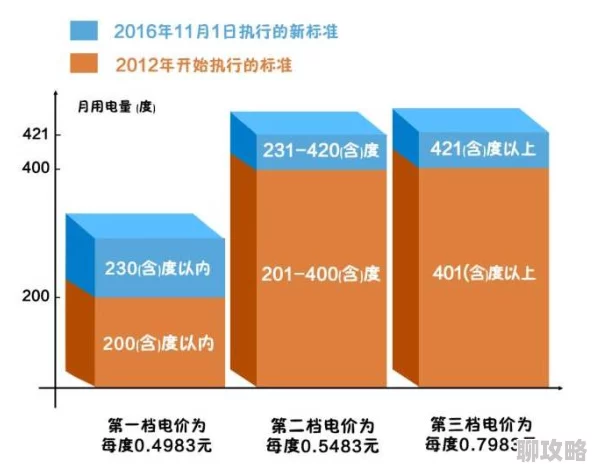 韩国三色电费2024免费吗好久2025年韩国电费阶梯式收费改革正式实施