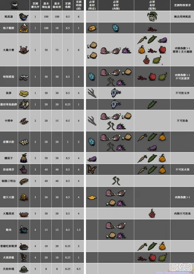 2025年饥荒手机版热门食物配方规律表一览及烹饪食物全面介绍